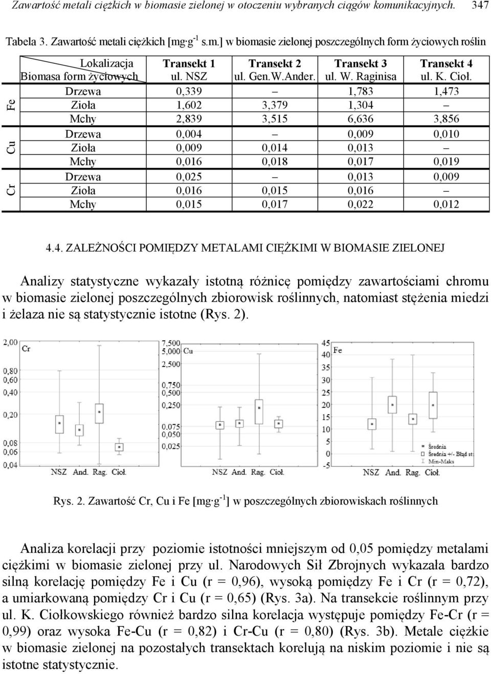 Drzewa 0,339 1,783 1,473 Zioła 1,602 3,379 1,304 Mchy 2,839 3,515 6,636 3,856 Drzewa 0,004 0,009 0,010 Zioła 0,009 0,014 0,013 Mchy 0,016 0,018 0,017 0,019 Drzewa 0,025 0,013 0,009 Zioła 0,016 0,015