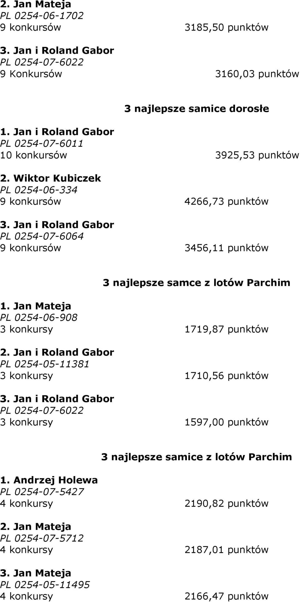 Jan i Roland Gabor PL 0254-07-6064 9 konkursów 3456,11 punktów 3 najlepsze samce z lotów Parchim 1. Jan Mateja PL 0254-06-908 3 konkursy 1719,87 punktów 2.