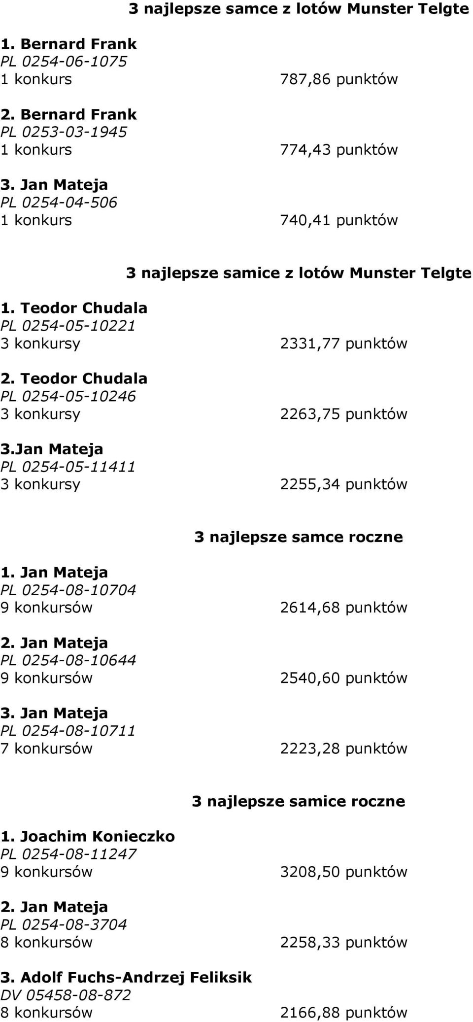 Teodor Chudala PL 0254-05-10246 3 konkursy 2263,75 punktów 3.Jan Mateja PL 0254-05-11411 3 konkursy 2255,34 punktów 3 najlepsze samce roczne 1.