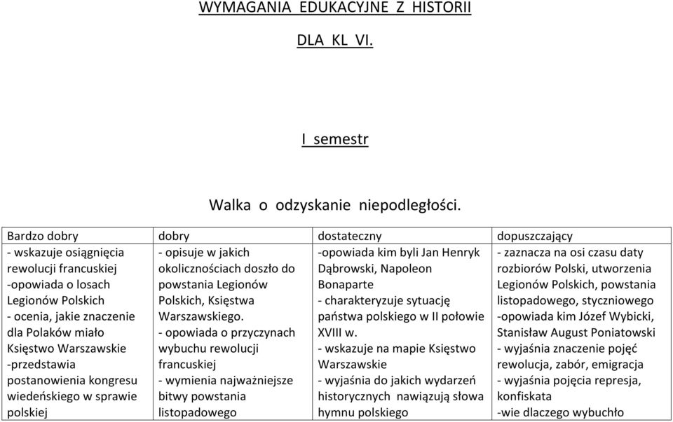 sprawie polskiej - opisuje w jakich okolicznościach doszło do powstania Legionów Polskich, Księstwa Warszawskiego.