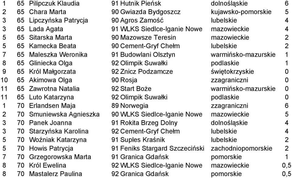 warmińsko-mazurskie 1 8 65 Gliniecka Olga 92 Olimpik Suwałki podlaskie 1 9 65 Król Małgorzata 92 Znicz Podzamcze świętokrzyskie 0 10 65 Akimowa Olga 90 Rosja zzagraniczni 0 11 65 Zawrotna Natalia 92