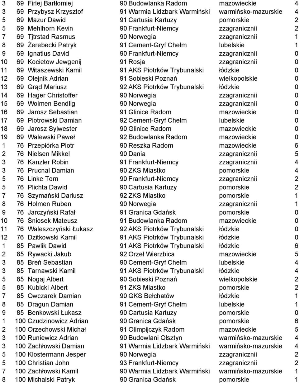 0 10 69 Kocietow Jewgenij 91 Rosja zzagranicznii 0 11 69 Witaszewski Kamil 91 AKS Piotrków Trybunalski łódzkie 0 12 69 Olejnik Adrian 91 Sobieski Poznań wielkopolskie 0 13 69 Grąd Mariusz 92 AKS