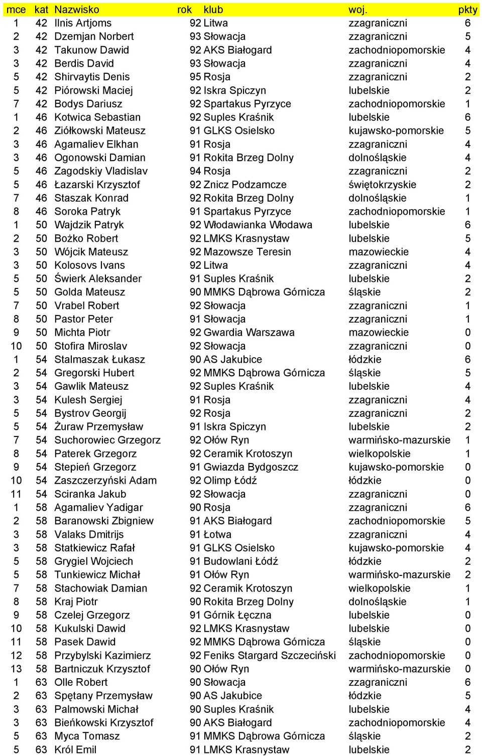 42 Shirvaytis Denis 95 Rosja zzagraniczni 2 5 42 Piórowski Maciej 92 Iskra Spiczyn lubelskie 2 7 42 Bodys Dariusz 92 Spartakus Pyrzyce zachodniopomorskie 1 1 46 Kotwica Sebastian 92 Suples Kraśnik