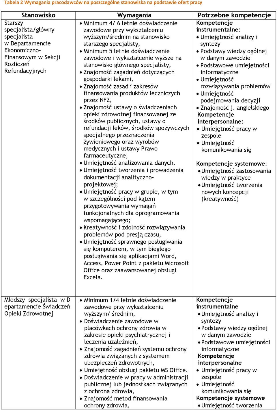 na : analizy i syntezy Podstawy wiedzy ogólnej w danym zawodzie Rozliczeń stanowisko głównego specjalisty, Podstawowe umiejętności Refundacyjnych Znajomość zagadnień dotyczących informatyczne