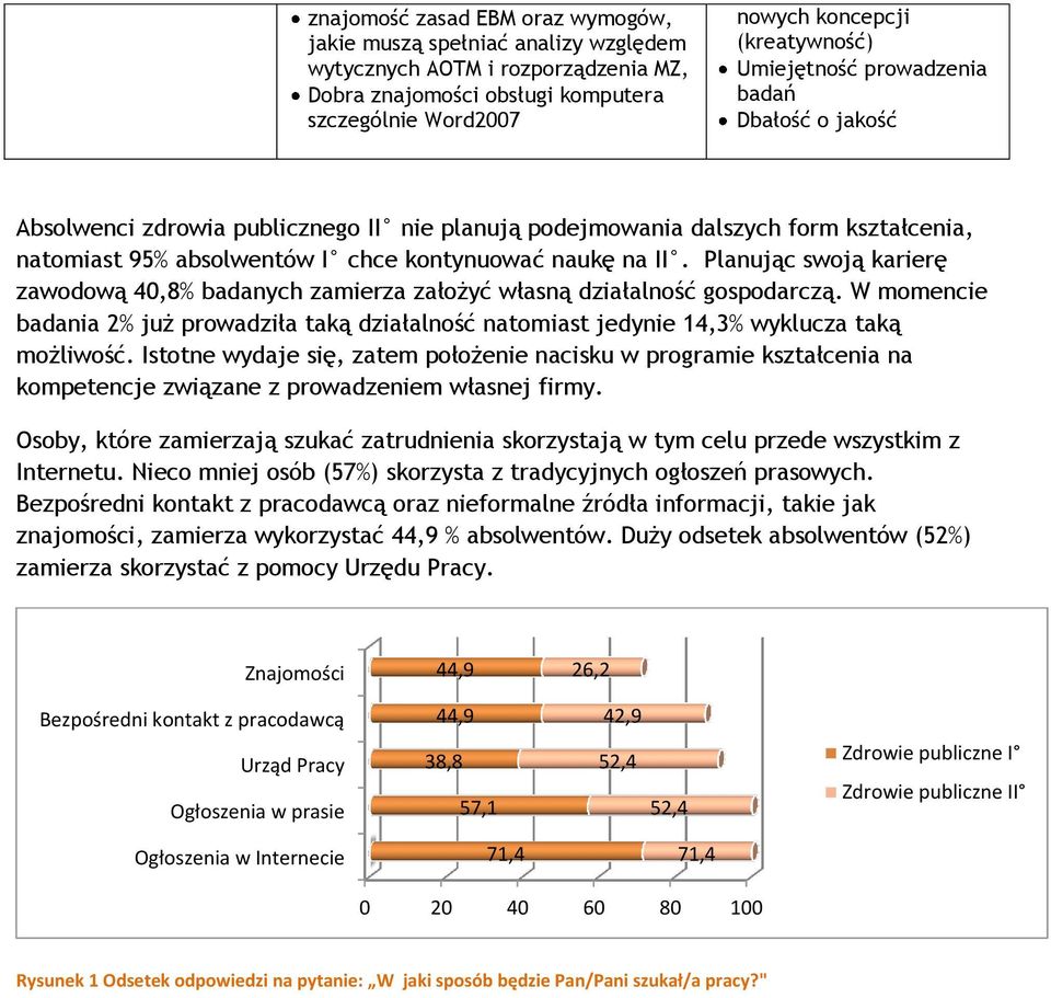 Planując swoją karierę zawodową 40,8% badanych zamierza założyć własną działalność gospodarczą. W momencie badania 2% już prowadziła taką działalność natomiast jedynie 14,3% wyklucza taką możliwość.