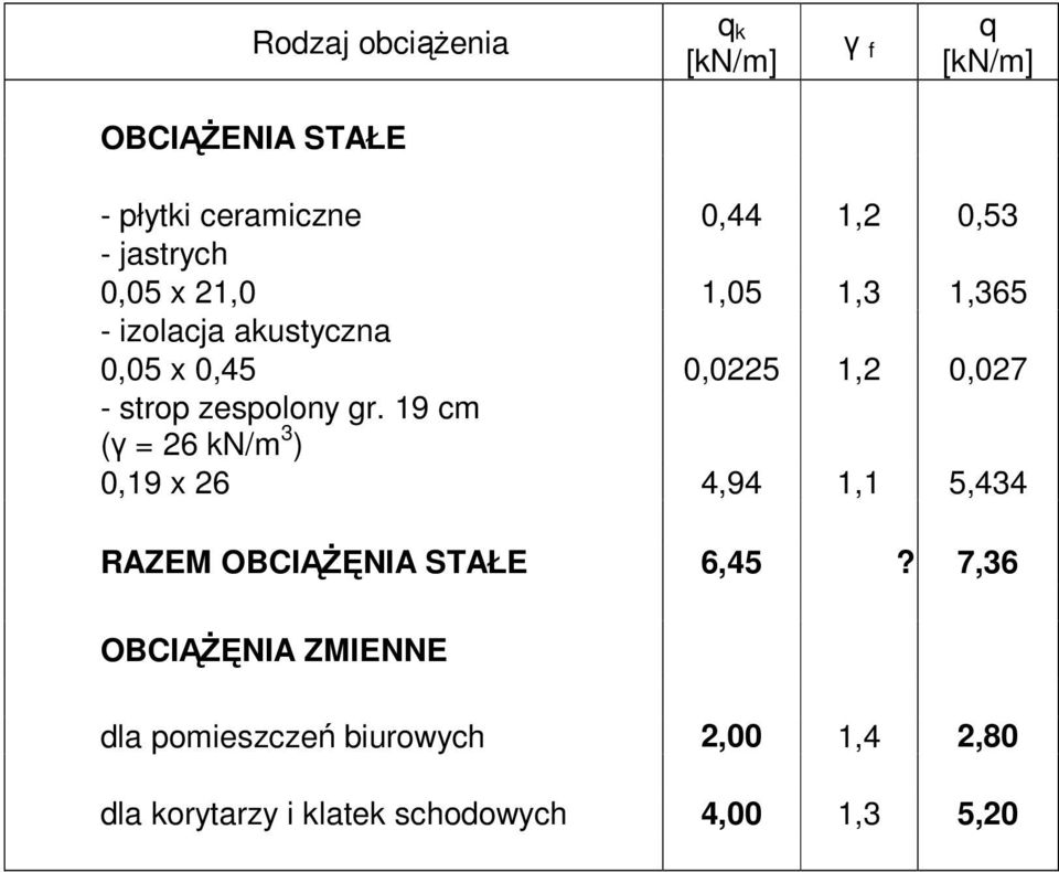 zespolony gr. 19 cm (γ = 26 kn/m 3 ) 0,19 x 26 4,94 1,1 5,434 RAZEM OBCIĄśĘNIA STAŁE 6,45?