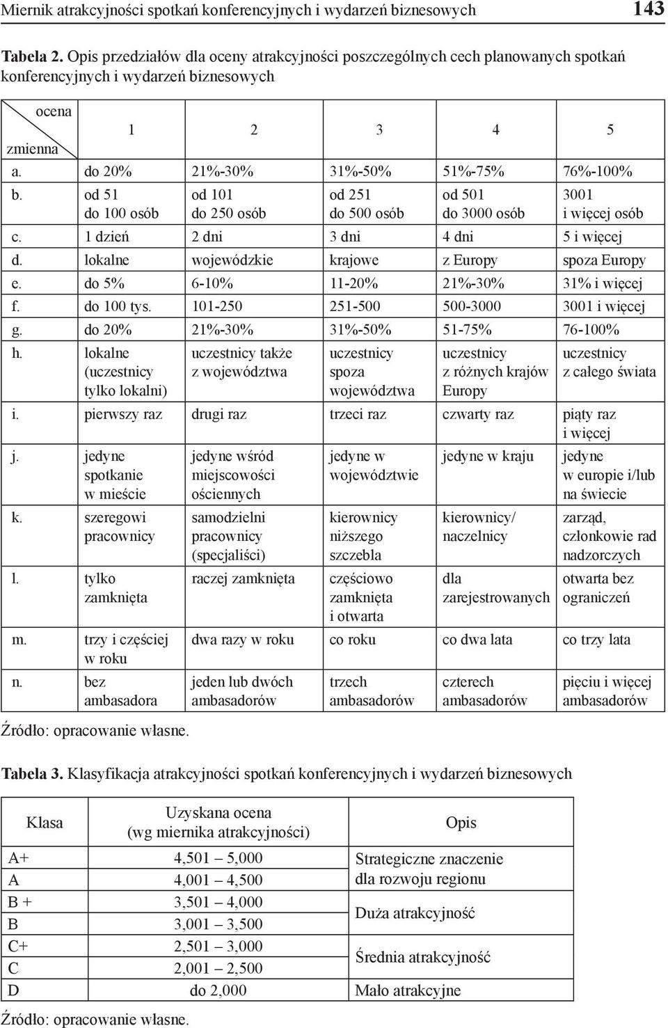 od 51 do 100 osób od 101 do 250 osób od 251 do 500 osób od 501 do 3000 osób 3001 i więcej osób c. 1 dzień 2 dni 3 dni 4 dni 5 i więcej d. lokalne wojewódzkie krajowe z Europy spoza Europy e.