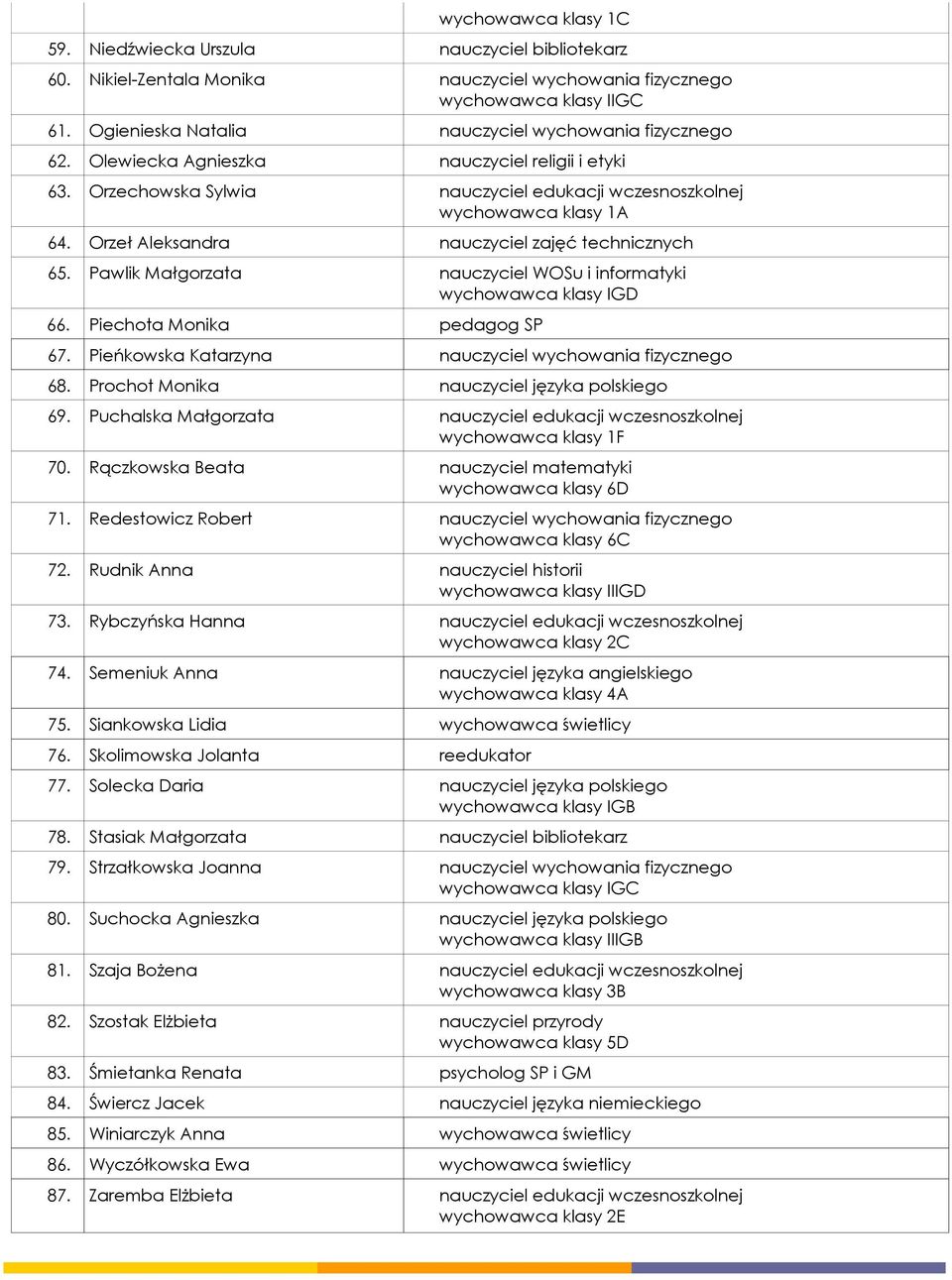 Orzeł Aleksandra nauczyciel zajęć technicznych 65. Pawlik Małgorzata nauczyciel WOSu i informatyki wychowawca klasy IGD 66. Piechota Monika pedagog SP 67.