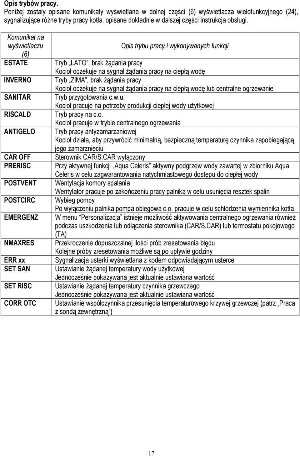 Komunikat na wyświetlaczu (6) ESTATE INVERNO SANITAR RISCALD ANTIGELO CAR OFF PRERISC POSTVENT POSTCIRC EMERGENZ NMAXRES ERR xx SET SAN SET RISC CORR OTC Opis trybu pracy i wykonywanych funkcji Tryb