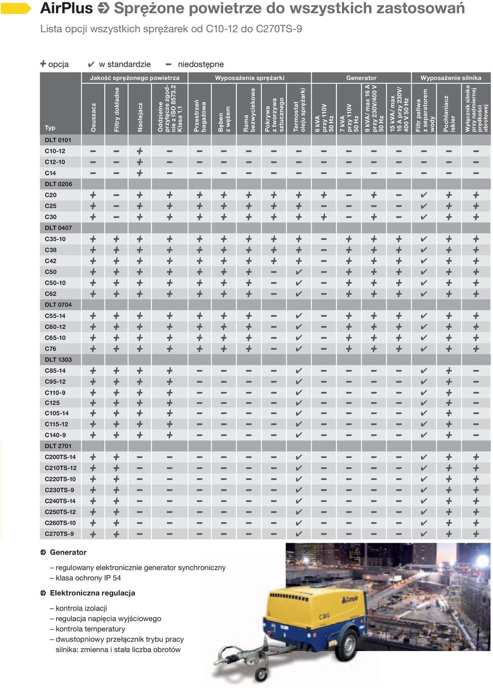 1 Przestrzeń bagażowa Bęben z wężem Rama bezwyciekowa Pokrywa z tworzywa sztucznego Termostat oleju sprężarki 6 kva przy 110V 50 Hz 7 kva przy 110V 50 Hz 9 kva/ max 16 A przy 230V/400 V 50 Hz 15 kva/