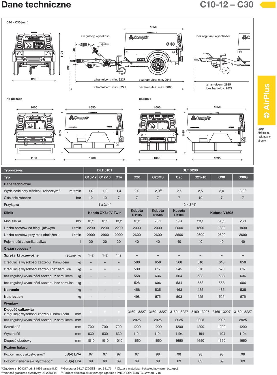 3005 na ramie 1000 1650 1000 z hamulcem: 2925 bez hamulca: 2872 1650 AirPlus 1155 1145 Opcje AirPlus na rozkładanej stronie 1100 1700 1060 1395 Typoszereg DLT 0101 DLT 0206 Typ C10-12 C12-10 C14 C20