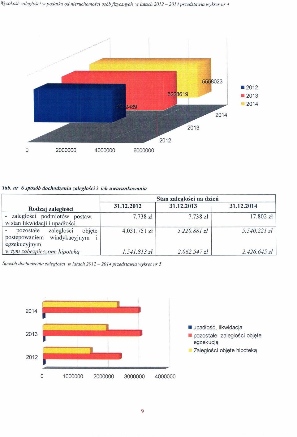 802 zł w stan likwidacji i upadłości - pozostałe zaległości objęte 4.031. 751 zł 5.220.881 zł 5.540.221 zł postępowaniem windykacyjnym l egzekucyjnym w tvm zabezpieczone hipoteką. 1.541.