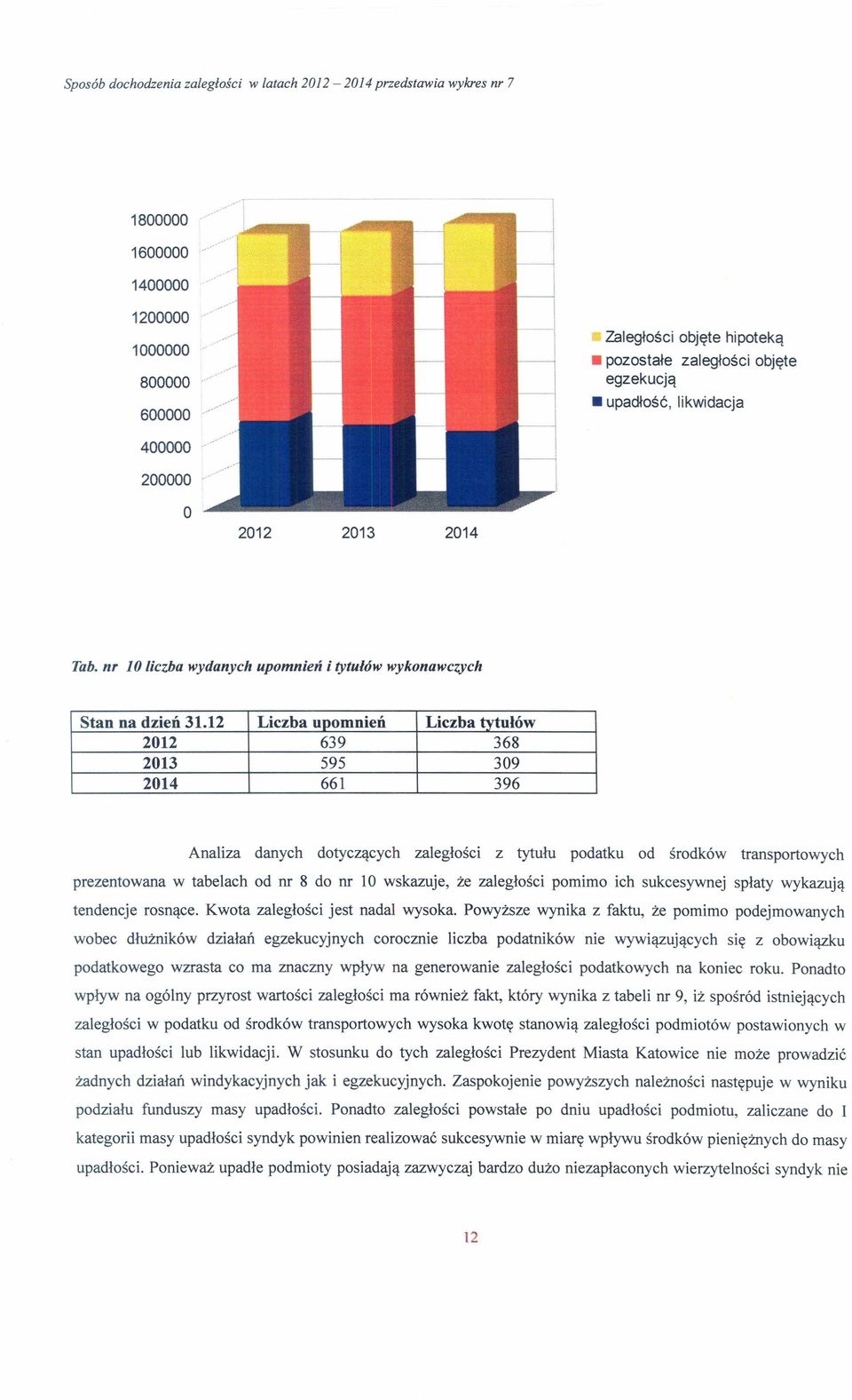 12 Liczba upomnień Liczba tytułów 2012 639 368 2013 595 309 2014 661 396 Analiza danych dotyczących zaległości z tytułu podatku od środków transportowych prezentowana w tabelach od nr 8 do nr 10