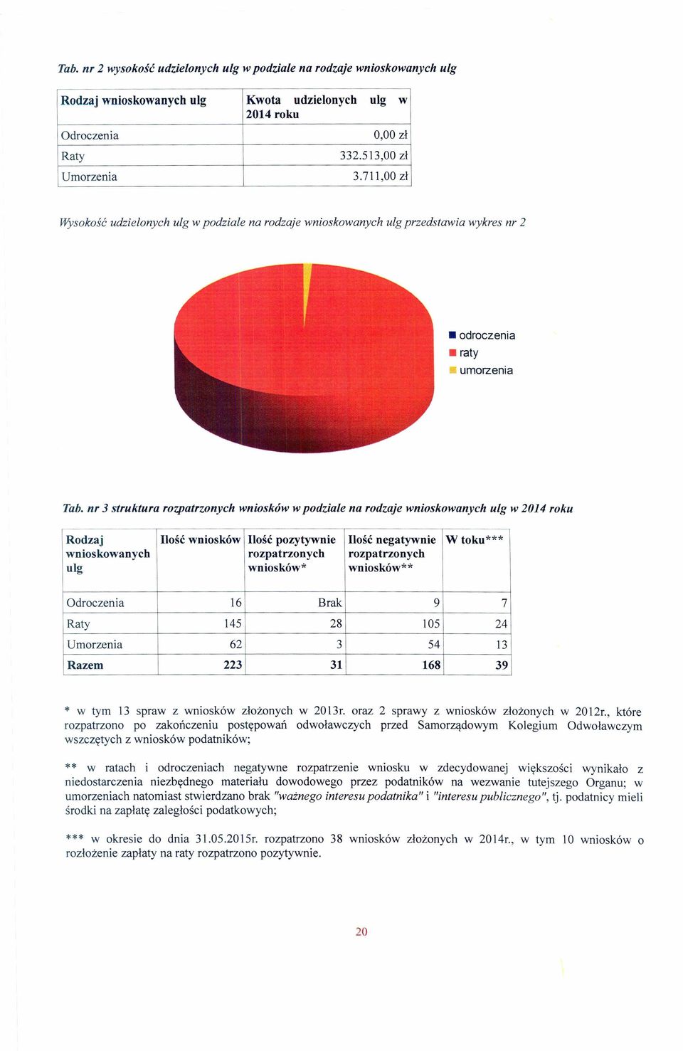 nr 3 struktura rozpatrzonych wniosków w podziale na rodzaje wnioskowanych ulg w 2014 roku Rodzaj Ilość wniosków Ilość pozytywnie Ilość negatywnie W toku*** wnioskowanych rozpatrzonych rozpatrzonych