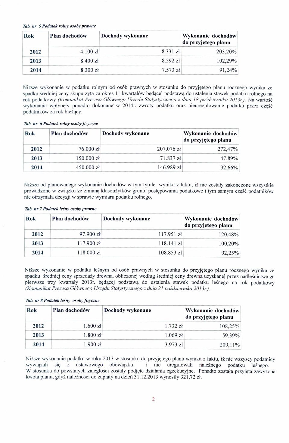 rolnego na rok podatkowy (Komunikat Prezesa Głównego Urzędu Statystycznego z dnia 18 października 20 13r.). Na wartość wykonania wpłynęły ponadto dokonane' w 2014r.