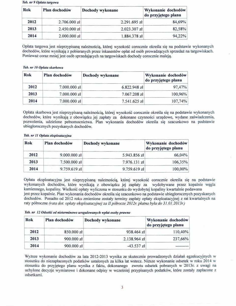 prowadzących sprzedaż na targowiskach. Ponieważ coraz mniej jest osób sprzedających na targowiskach dochody corocznie maleją. Tab. nr 10 Opłata skarbowa 2012 7.000.000 zł 6.822.948 zł 97,47% 2013 7.