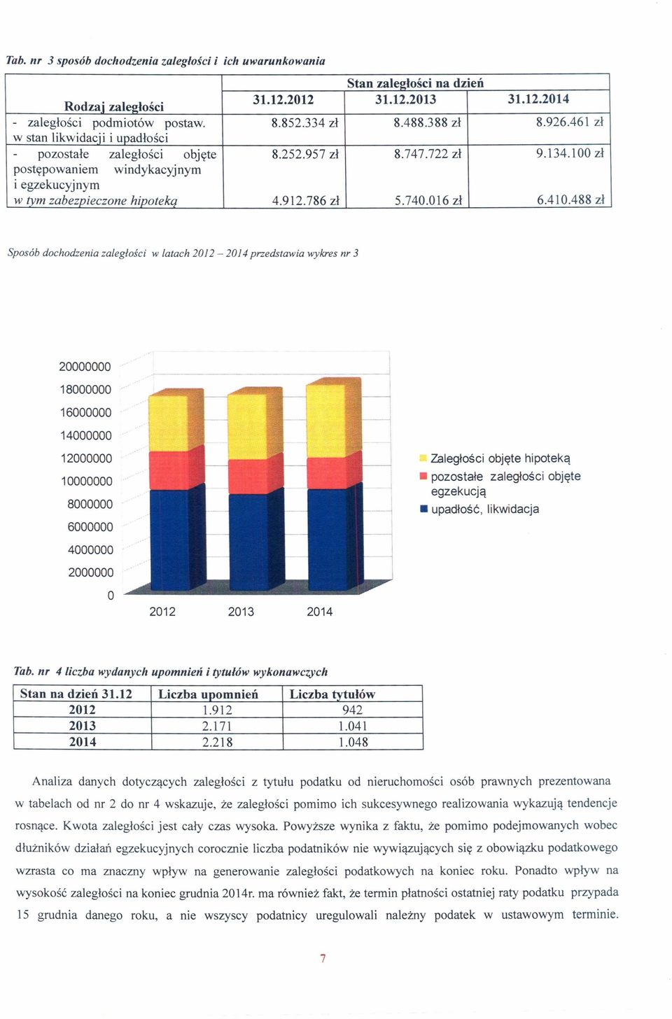 016 zł 6.410.488 zł Sposób dochodzenia zaległości w latach 2012-2014 przedstawia wykres nr 3 20000000 18000000 16000000 14000000 12000000 10000000 8000000 6000000 4000000 2000000 O.