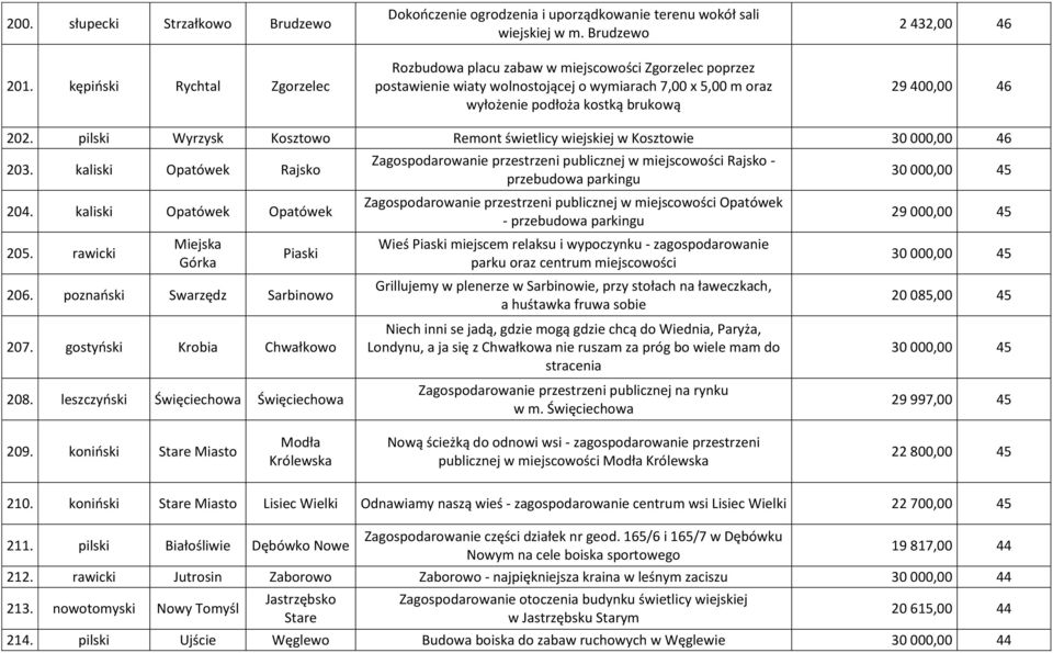 pilski Wyrzysk Kosztowo Remont świetlicy wiejskiej w Kosztowie 30 000,00 46 203. kaliski Opatówek Rajsko 204. kaliski Opatówek Opatówek 205. rawicki Miejska Górka Piaski 206.