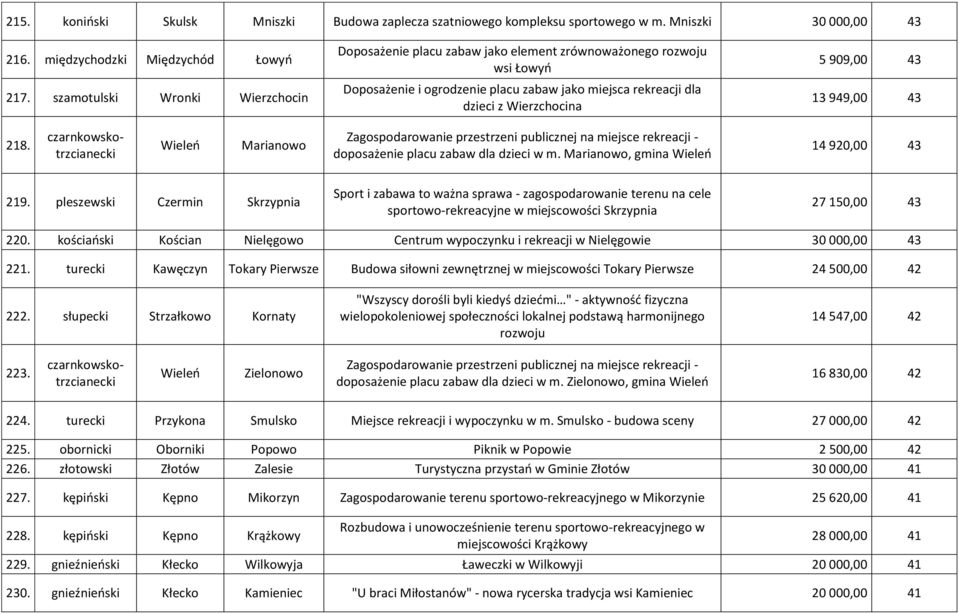 13 949,00 43 218. Wieleń Marianowo Zagospodarowanie przestrzeni publicznej na miejsce rekreacji - doposażenie placu zabaw dla dzieci w m. Marianowo, gmina Wieleń 14 920,00 43 219.