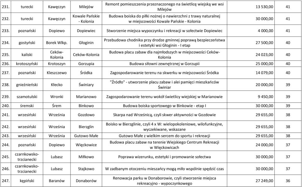 Pańskie - Kolonia 13 530,00 41 30 000,00 41 233. poznański Dopiewo Dopiewiec Stworzenie miejsca wypoczynku i rekreacji w sołectwie Dopiewiec 4 000,00 41 234. gostyński Borek Wlkp. Głoginin 235.