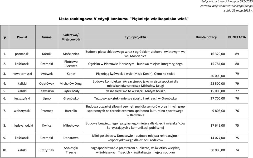 kościański Czempiń Piotrowo Pierwsze Budowa pieca chlebowego wraz z ogródkiem ziołowo-kwiatowym we wsi Mościenica 16 329,00 89 Ognisko w Piotrowie Pierwszym - budowa miejsca integracyjnego 15 784,00