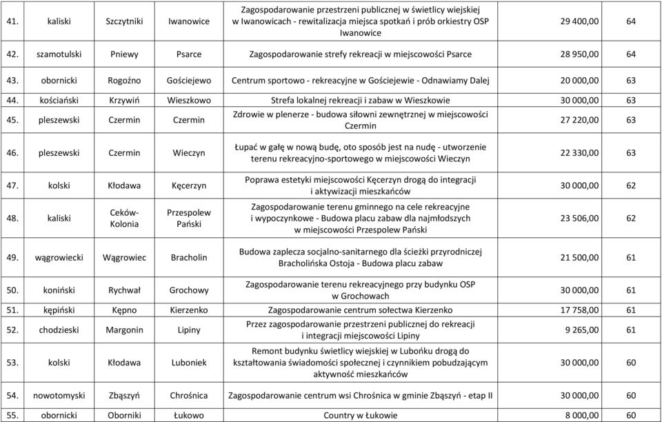 obornicki Rogoźno Gościejewo Centrum sportowo - rekreacyjne w Gościejewie - Odnawiamy Dalej 20 000,00 63 44.