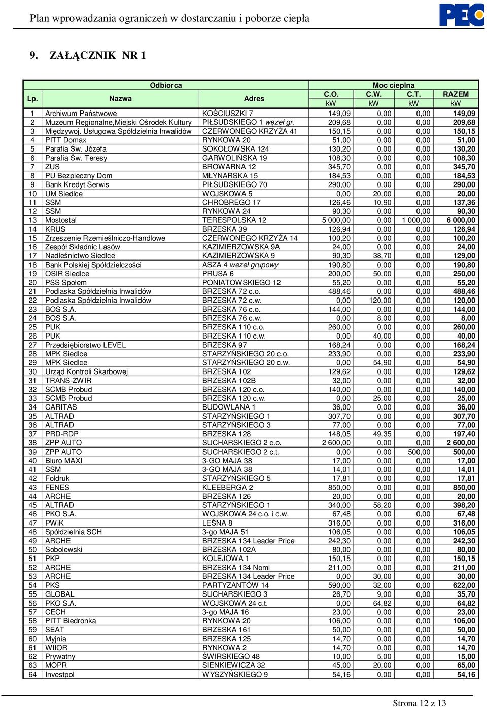 Usługowa Spółdzielnia Inwalidów CZERWONEGO KRZYŻA 41 150,15 0,00 0,00 150,15 4 PITT Domax RYNKOWA 20 51,00 0,00 0,00 51,00 5 Parafia Św. Józefa SOKOŁOWSKA 124 130,20 0,00 0,00 130,20 6 Parafia Św.