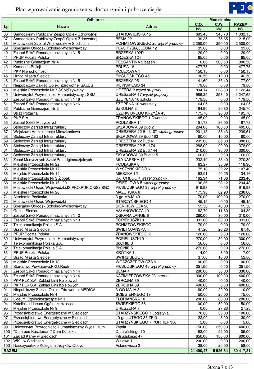 Szpital Wojewódzki w Siedlcach PONIATOWSKIEGO 26 węzeł grupowy 2 250,00 250,00 2 500,00 39 Specjalny Ośrodek Szkolno-Wychowawczy PLAC TYSIĄCLECIA 12 39,00 0,00 39,00 40 Zespół Szkół