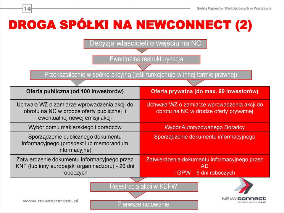 informacyjnego (prospekt lub memorandum informacyjne) Zatwierdzenie dokumentu informacyjnego przez KNF (lub inny europejski organ nadzoru) - 20 dni roboczych Oferta prywatna (do max.