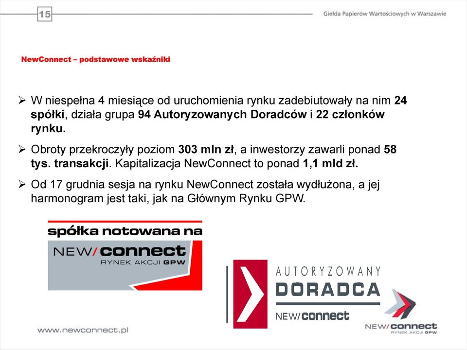 Obroty przekroczyły poziom 303 mln zł, a inwestorzy zawarli ponad 58 tys. transakcji.