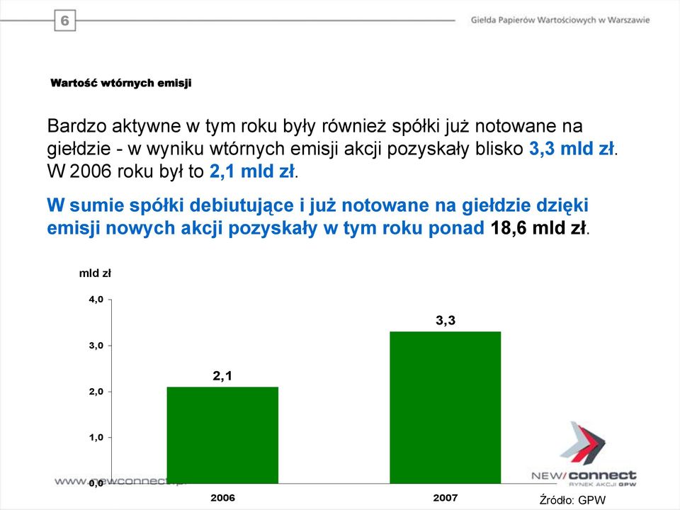 W 2006 roku był to 2,1 mld zł.