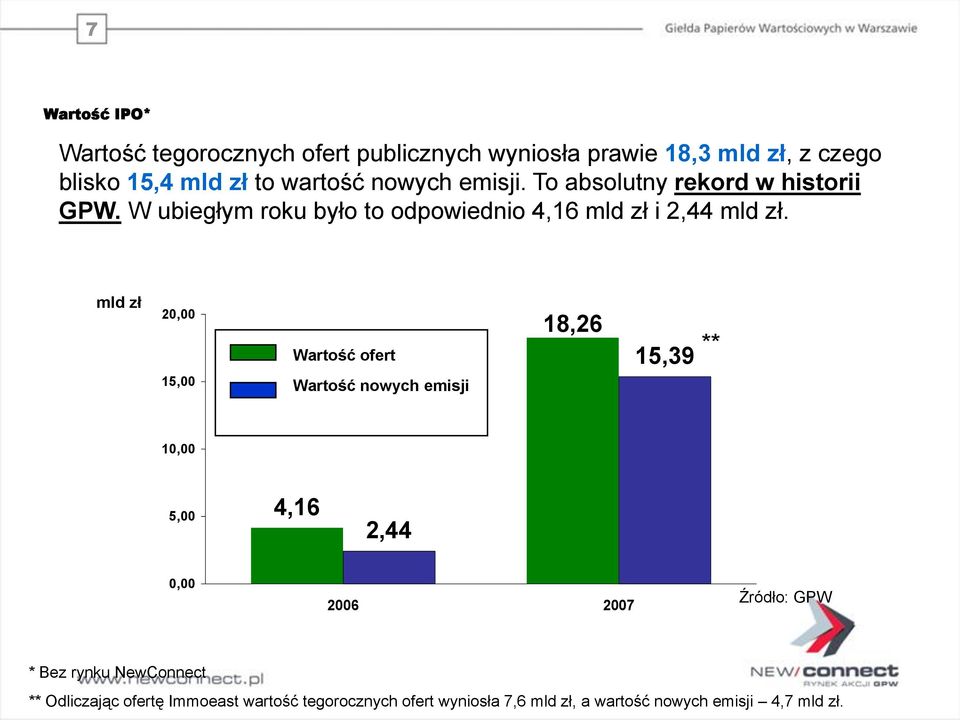 mld zł 20,00 15,00 Wartość ofert Wartość nowych emisji 18,26 ** 15,39 10,00 5,00 4,16 2,44 0,00 2006 2007 Źródło: GPW *