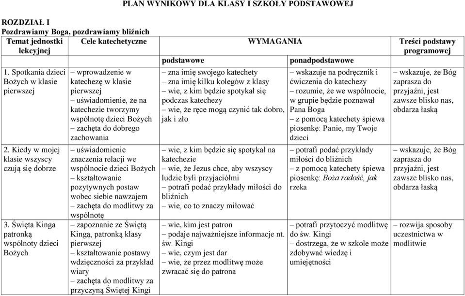 Święta Kinga patronką wspólnoty dzieci Bożych wprowadzenie w katechezę w klasie pierwszej uświadomienie, że na katechezie tworzymy wspólnotę dzieci Bożych zachęta do dobrego zachowania uświadomienie