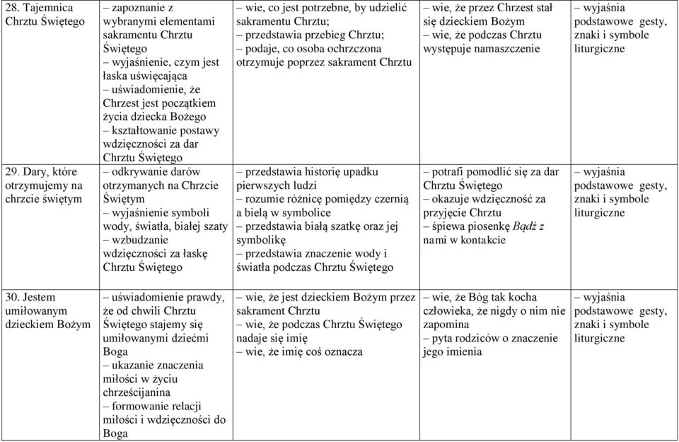 dziecka Bożego wdzięczności za dar Chrztu Świętego odkrywanie darów otrzymanych na Chrzcie Świętym wyjaśnienie symboli wody, światła, białej szaty wzbudzanie wdzięczności za łaskę Chrztu Świętego