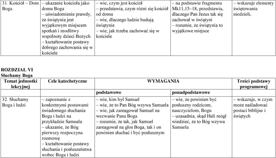 tak się zachował w świątyni rozumie, że świątynia to wyjątkowe miejsce wskazuje elementy świętowania niedzieli, ROZDZIAŁ VI Słuchamy Boga Temat jednostki lekcyjnej 32.