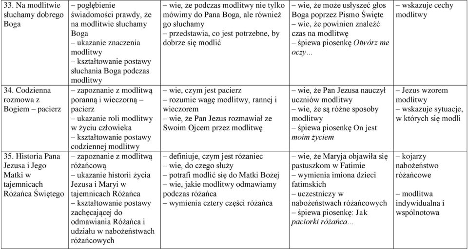 i wieczorną pacierz ukazanie roli w życiu człowieka codziennej zapoznanie z modlitwą różańcową ukazanie historii życia Jezusa i Maryi w tajemnicach Różańca zachęcającej do odmawiania Różańca i