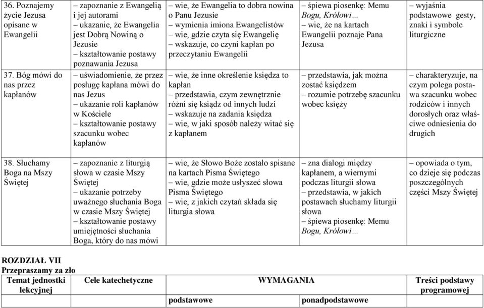 ukazanie roli kapłanów w Kościele szacunku wobec kapłanów wie, że Ewangelia to dobra nowina o Panu Jezusie wymienia imiona Ewangelistów wie, gdzie czyta się Ewangelię wskazuje, co czyni kapłan po