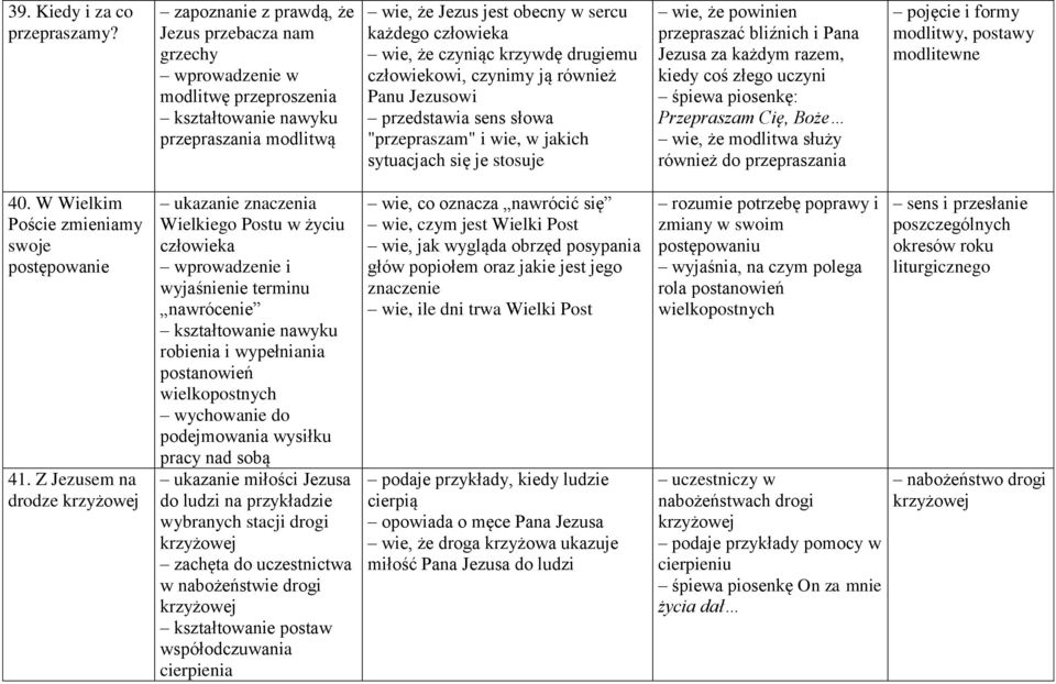 czyniąc krzywdę drugiemu człowiekowi, czynimy ją również Panu Jezusowi przedstawia sens słowa "przepraszam" i wie, w jakich sytuacjach się je stosuje wie, że powinien przepraszać bliźnich i Pana