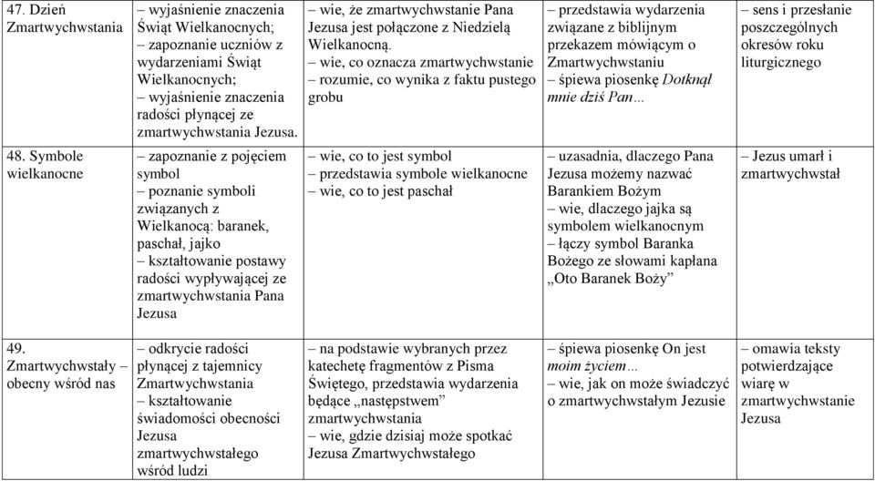 wie, co oznacza zmartwychwstanie rozumie, co wynika z faktu pustego grobu przedstawia wydarzenia związane z biblijnym przekazem mówiącym o Zmartwychwstaniu śpiewa piosenkę Dotknął mnie dziś Pan sens