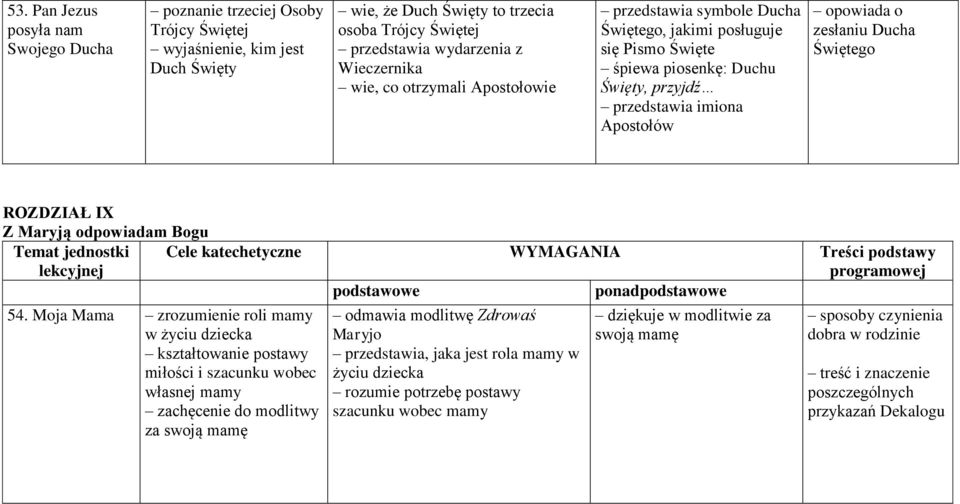 Ducha Świętego ROZDZIAŁ IX Z Maryją odpowiadam Bogu Temat jednostki lekcyjnej Cele katechetyczne WYMAGANIA Treści podstawy programowej podstawowe ponadpodstawowe 54.