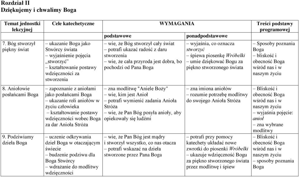 zapoznanie z aniołami jako posłańcami Boga ukazanie roli aniołów w życiu człowieka wdzięczności wobec Boga za dar Anioła Stróża uczenie odkrywania dzieł Boga w otaczającym świecie budzenie podziwu