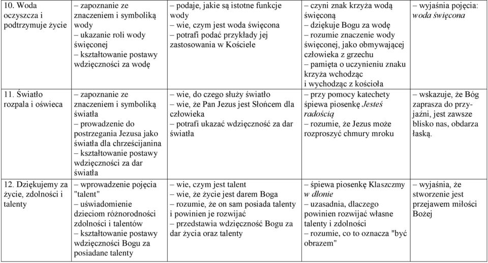 postrzegania Jezusa jako światła dla chrześcijanina wdzięczności za dar światła wprowadzenie pojęcia "talent" uświadomienie dzieciom różnorodności zdolności i talentów wdzięczności Bogu za posiadane