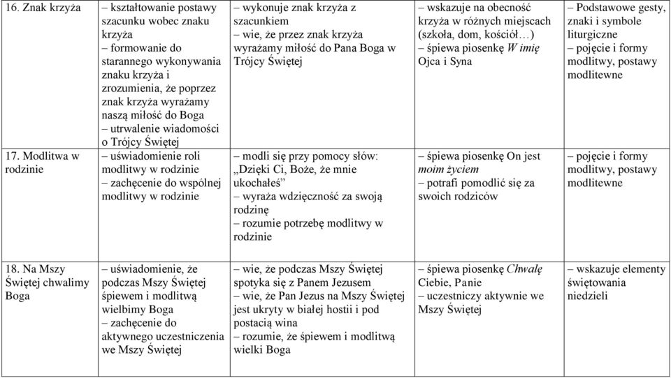 Modlitwa w rodzinie uświadomienie roli w rodzinie zachęcenie do wspólnej w rodzinie wykonuje znak krzyża z szacunkiem wie, że przez znak krzyża wyrażamy miłość do Pana Boga w Trójcy Świętej modli się