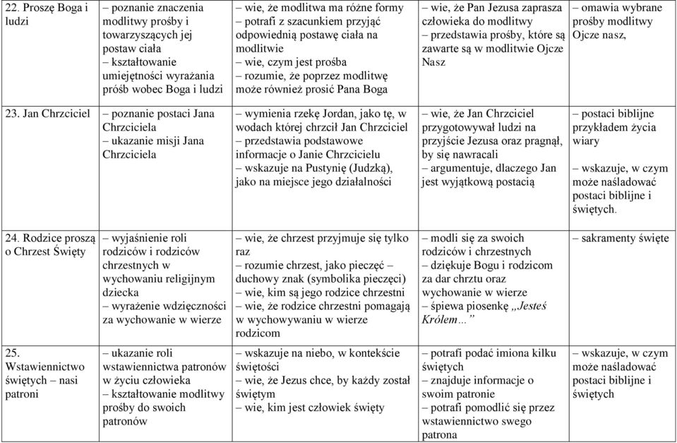 zawarte są w modlitwie Ojcze Nasz omawia wybrane prośby Ojcze nasz, 23.