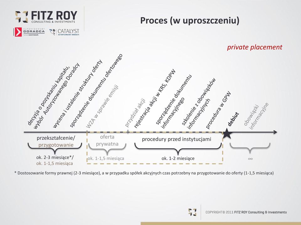 1-1,5 miesiąca ok.