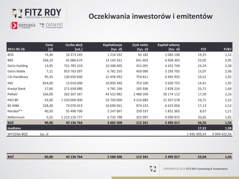 Noble 7,11 953 763 97 6 781 255 45 96 3 293 75 15,7 2,6 Citi Handlowy 95,35 13 659 6 12 458 392 754 811 6 492 935 16,51 1,92 ING 834, 13 1 1 85 34 753 1 5 65 753 14,41 1,92 Kredyt Bank 17,6 271 658