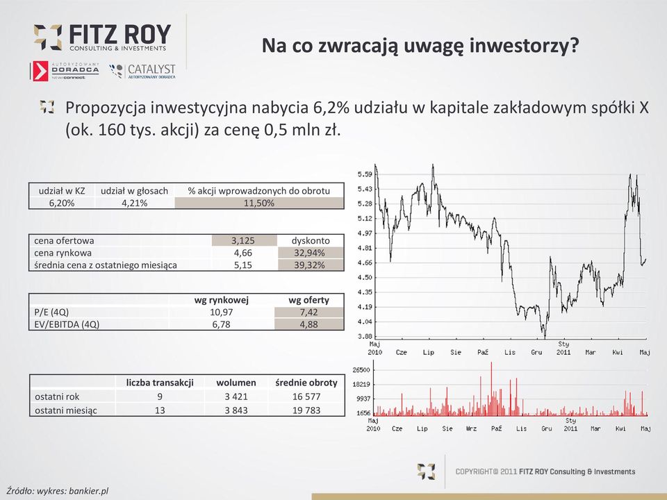 udział w KZ udział w głosach % akcji wprowadzonych do obrotu 6,2% 4,21% 11,5% cena ofertowa 3,125 dyskonto cena rynkowa 4,66