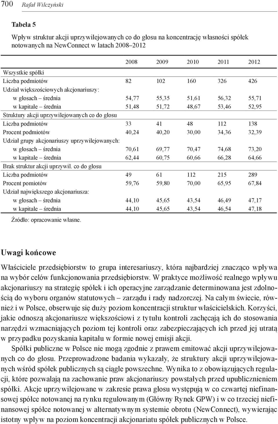 uprzywilejowanych co do głosu Liczba podmiotów 33 41 48 112 138 Procent podmiotów 40,24 40,20 30,00 34,36 32,39 Udział grupy akcjonariuszy uprzywilejowanych: w głosach średnia 70,61 69,77 70,47 74,68