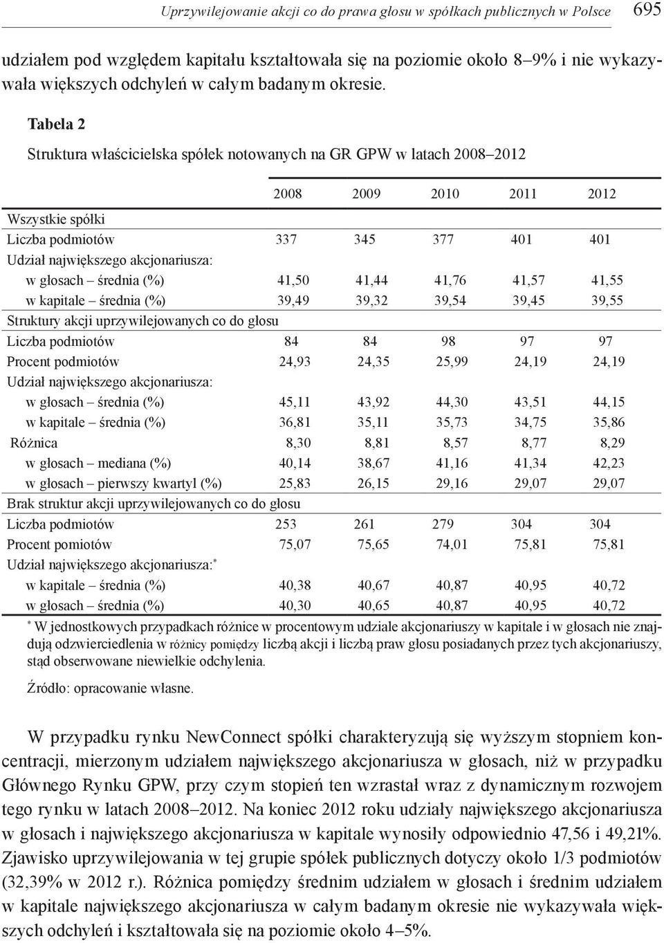 Tabela 2 Struktura właścicielska spółek notowanych na GR GPW w latach 2008 2012 2008 2009 2010 2011 2012 Wszystkie spółki Liczba podmiotów 337 345 377 401 401 Udział największego akcjonariusza: w