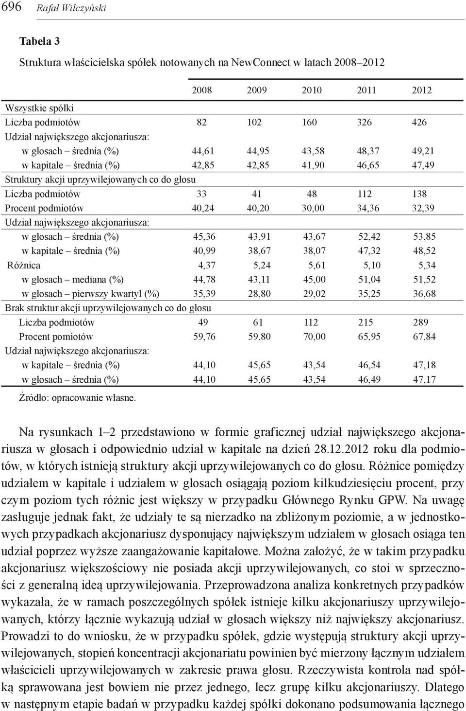 41 48 112 138 Procent podmiotów 40,24 40,20 30,00 34,36 32,39 Udział największego akcjonariusza: w głosach średnia (%) 45,36 43,91 43,67 52,42 53,85 w kapitale średnia (%) 40,99 38,67 38,07 47,32